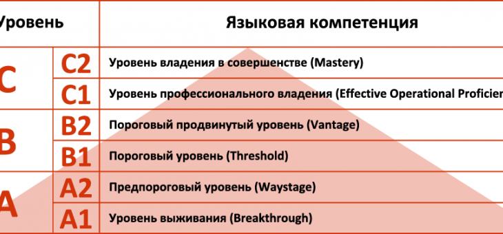 Какой ваш уровень владения английским языком?